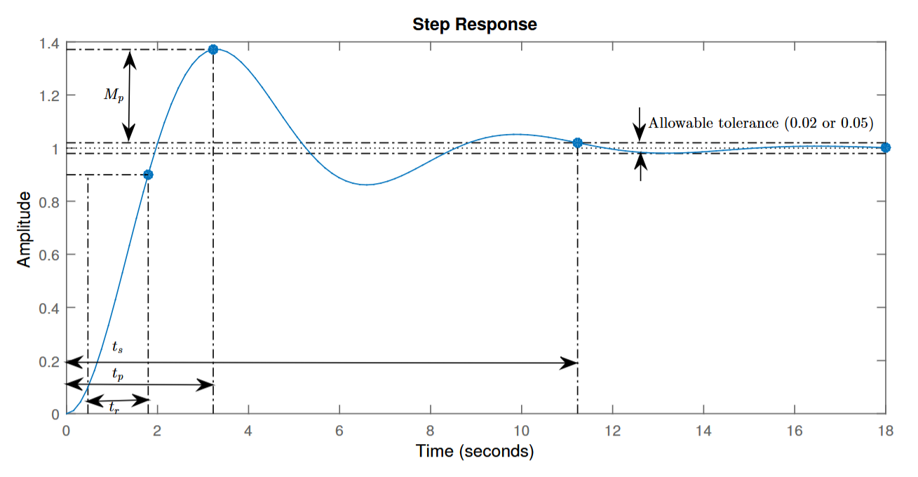 Transient-response specifications 图例